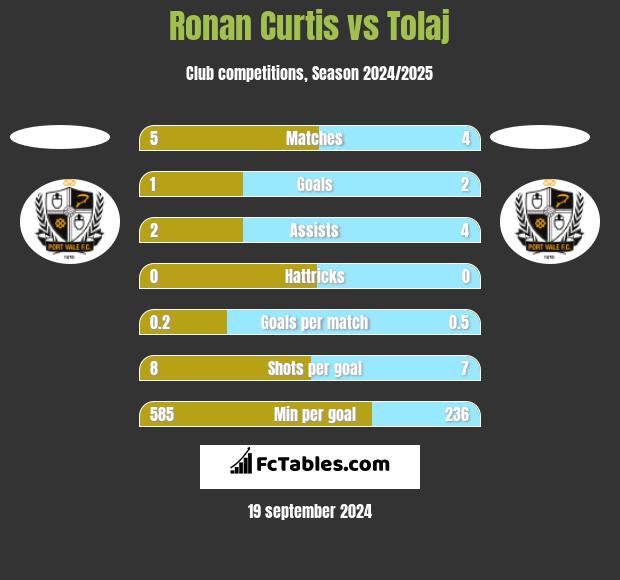 Ronan Curtis vs Tolaj h2h player stats