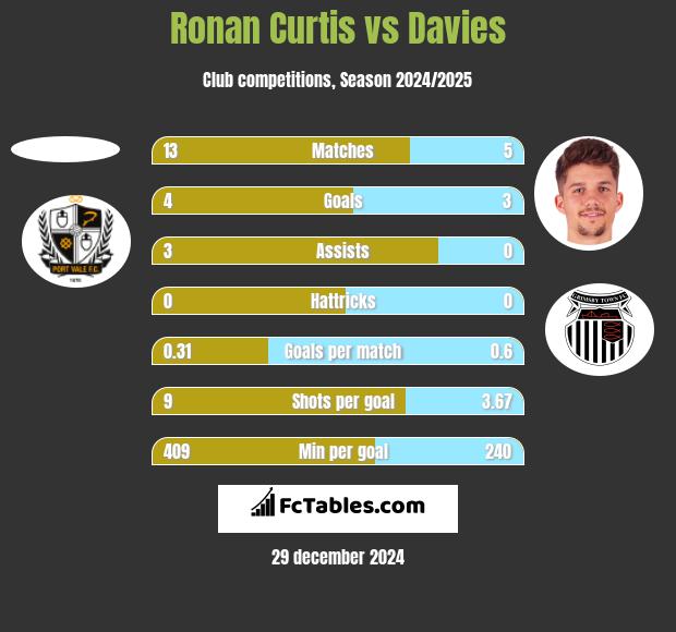 Ronan Curtis vs Davies h2h player stats