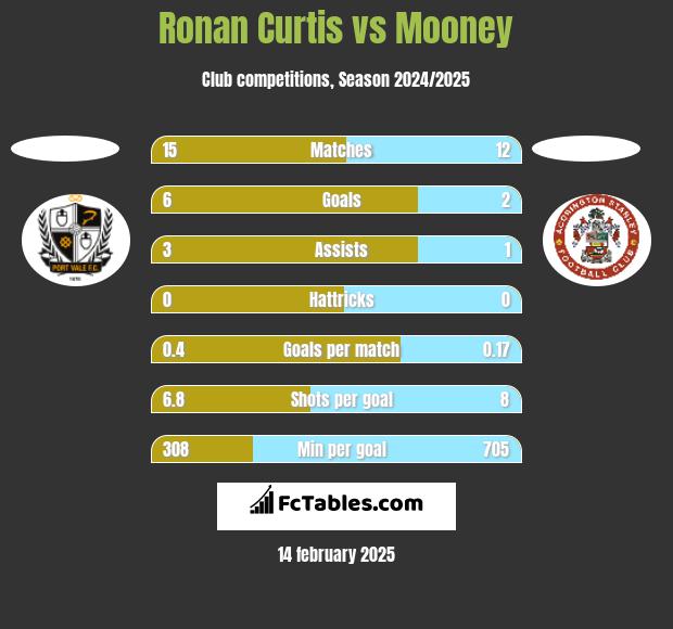 Ronan Curtis vs Mooney h2h player stats