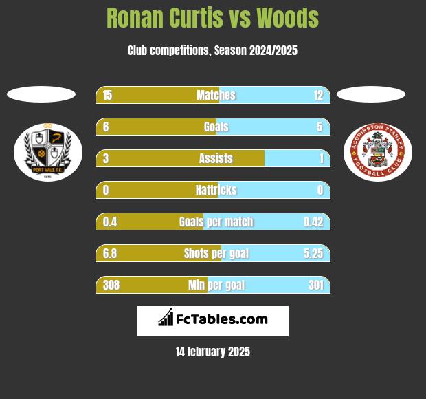 Ronan Curtis vs Woods h2h player stats