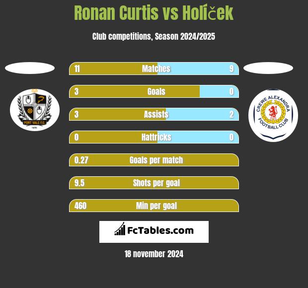 Ronan Curtis vs Holíček h2h player stats