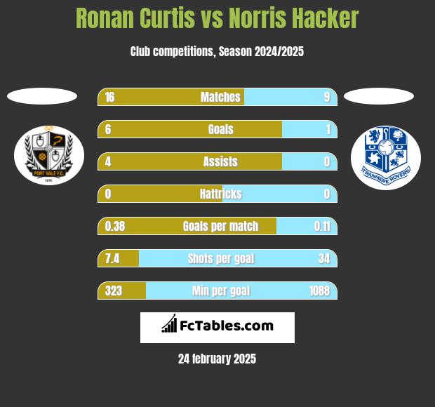 Ronan Curtis vs Norris Hacker h2h player stats