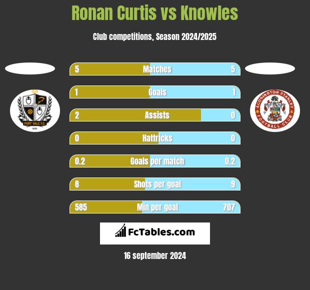 Ronan Curtis vs Knowles h2h player stats