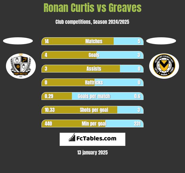 Ronan Curtis vs Greaves h2h player stats