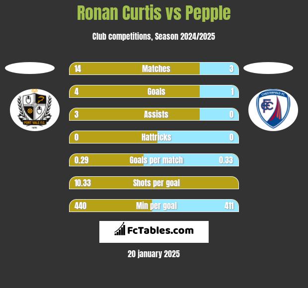 Ronan Curtis vs Pepple h2h player stats