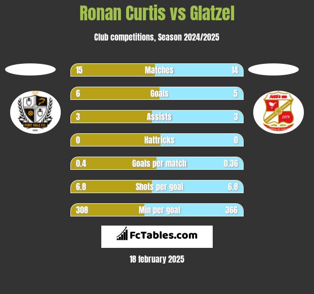 Ronan Curtis vs Glatzel h2h player stats