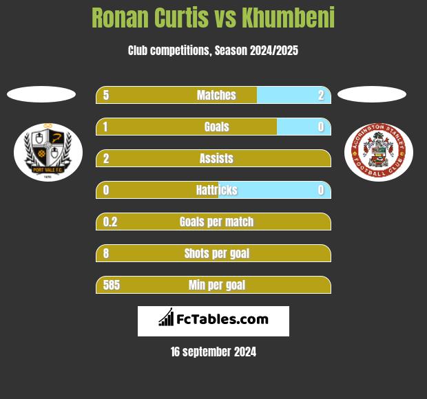 Ronan Curtis vs Khumbeni h2h player stats