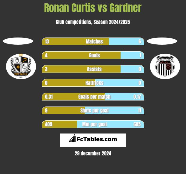 Ronan Curtis vs Gardner h2h player stats