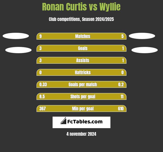 Ronan Curtis vs Wyllie h2h player stats