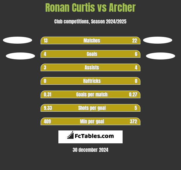 Ronan Curtis vs Archer h2h player stats