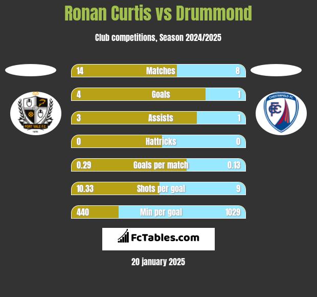 Ronan Curtis vs Drummond h2h player stats