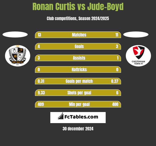 Ronan Curtis vs Jude-Boyd h2h player stats