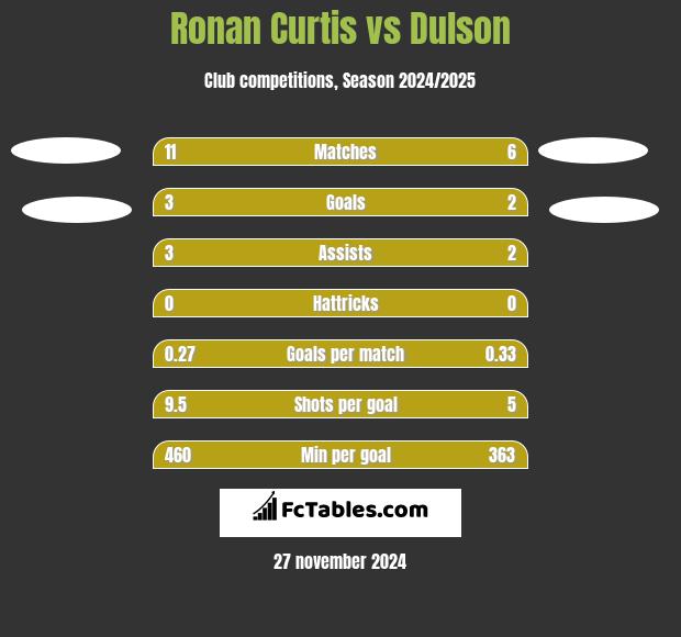 Ronan Curtis vs Dulson h2h player stats