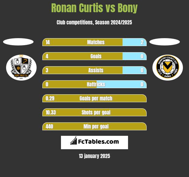 Ronan Curtis vs Bony h2h player stats