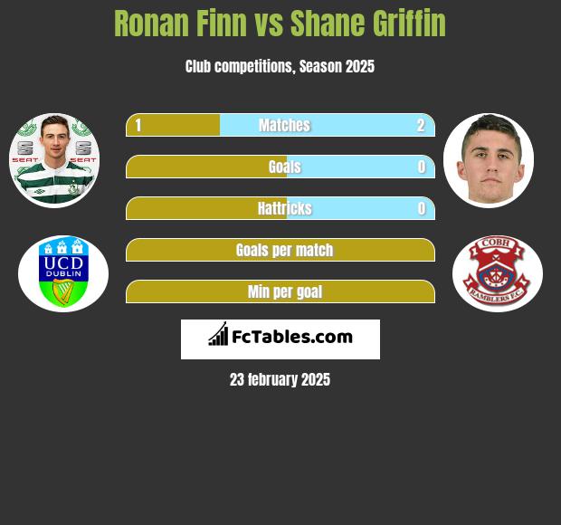 Ronan Finn vs Shane Griffin h2h player stats