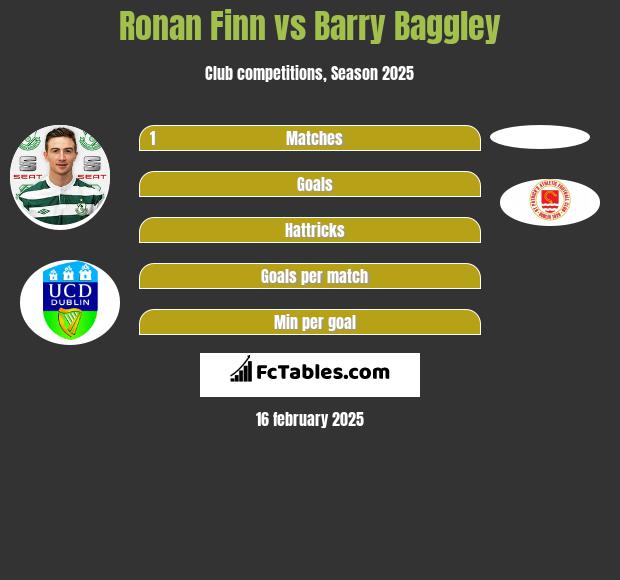 Ronan Finn vs Barry Baggley h2h player stats