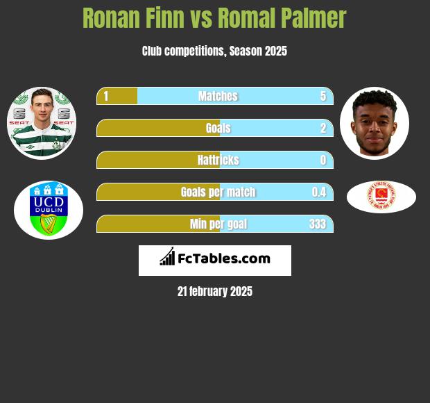 Ronan Finn vs Romal Palmer h2h player stats