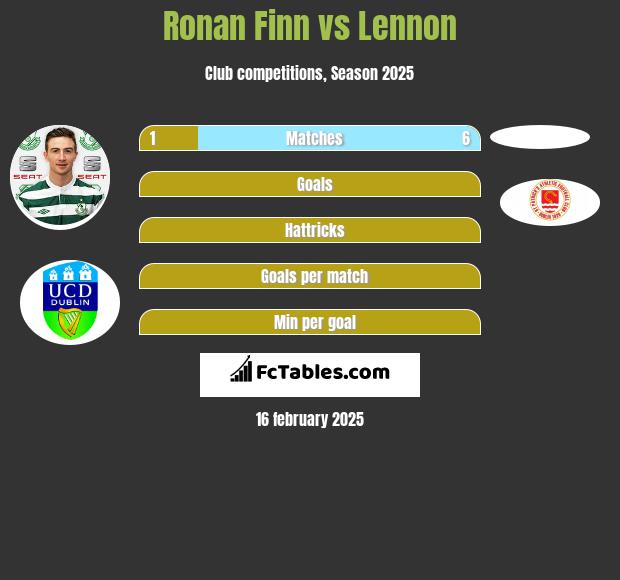 Ronan Finn vs Lennon h2h player stats