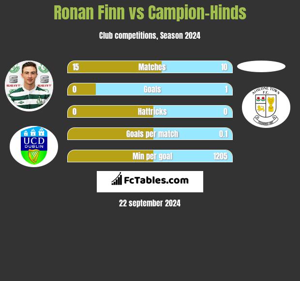 Ronan Finn vs Campion-Hinds h2h player stats