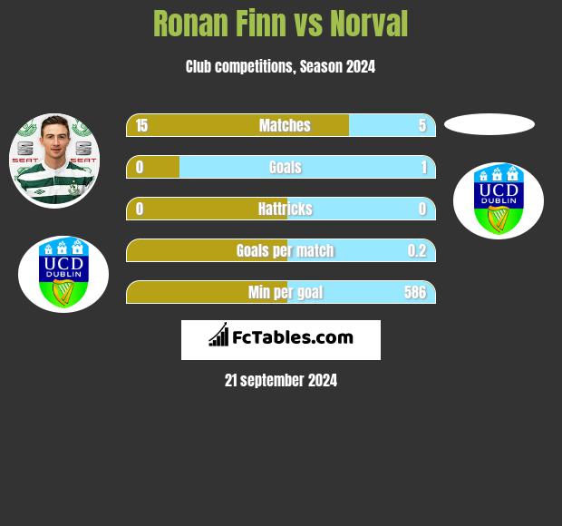 Ronan Finn vs Norval h2h player stats