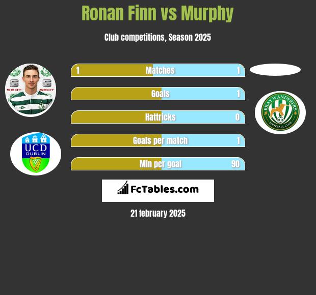 Ronan Finn vs Murphy h2h player stats