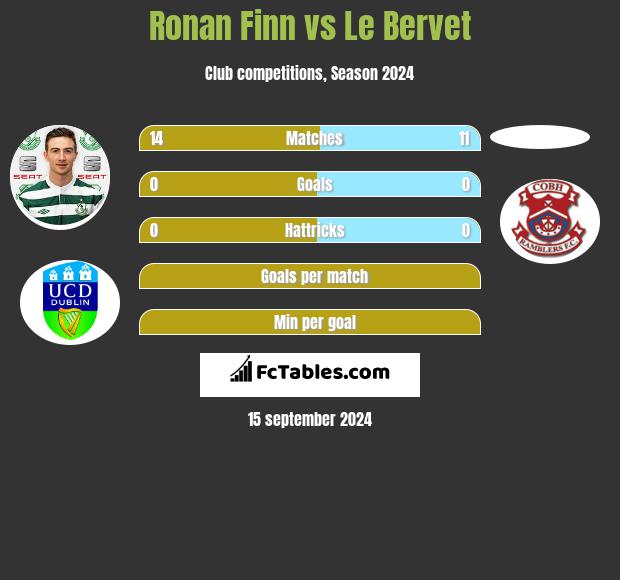 Ronan Finn vs Le Bervet h2h player stats