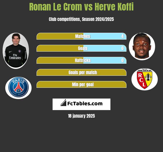 Ronan Le Crom vs Herve Koffi h2h player stats