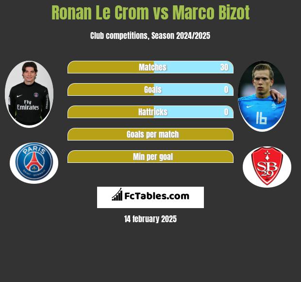 Ronan Le Crom vs Marco Bizot h2h player stats