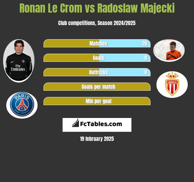 Ronan Le Crom vs Radoslaw Majecki h2h player stats