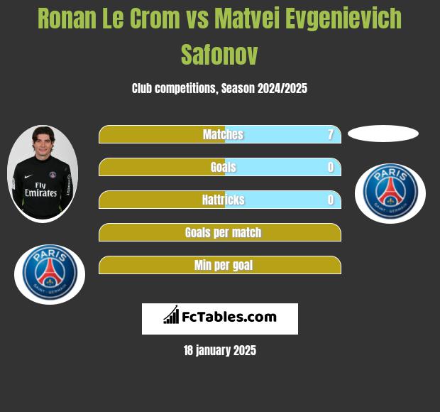 Ronan Le Crom vs Matvei Evgenievich Safonov h2h player stats