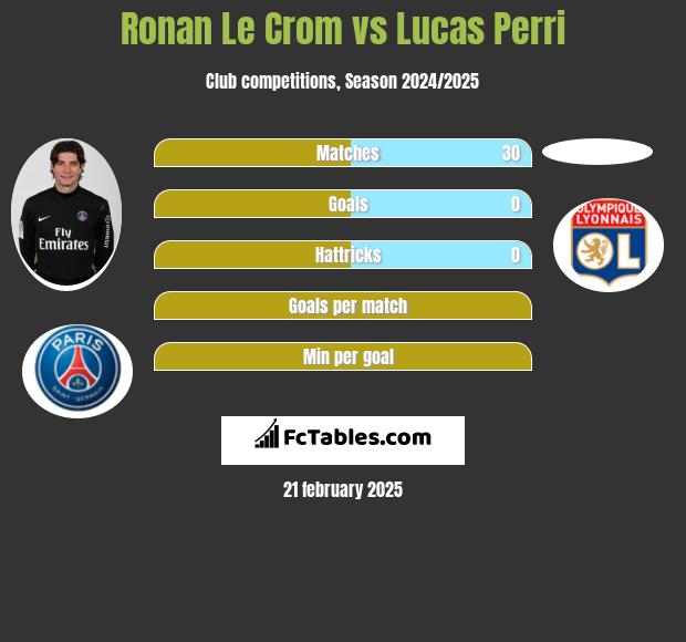 Ronan Le Crom vs Lucas Perri h2h player stats