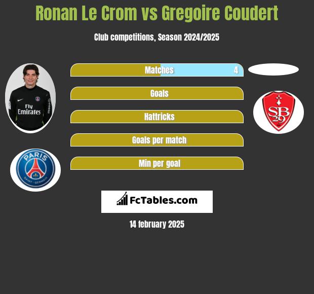 Ronan Le Crom vs Gregoire Coudert h2h player stats