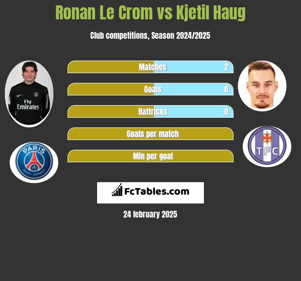 Ronan Le Crom vs Kjetil Haug h2h player stats