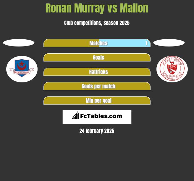 Ronan Murray vs Mallon h2h player stats