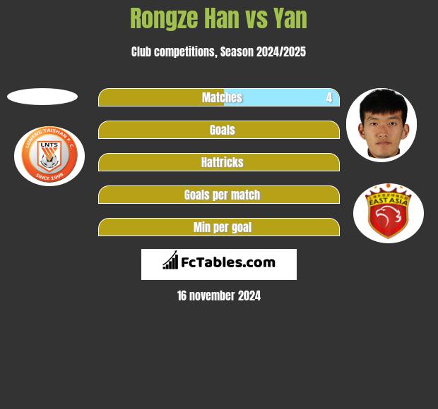 Rongze Han vs Yan h2h player stats