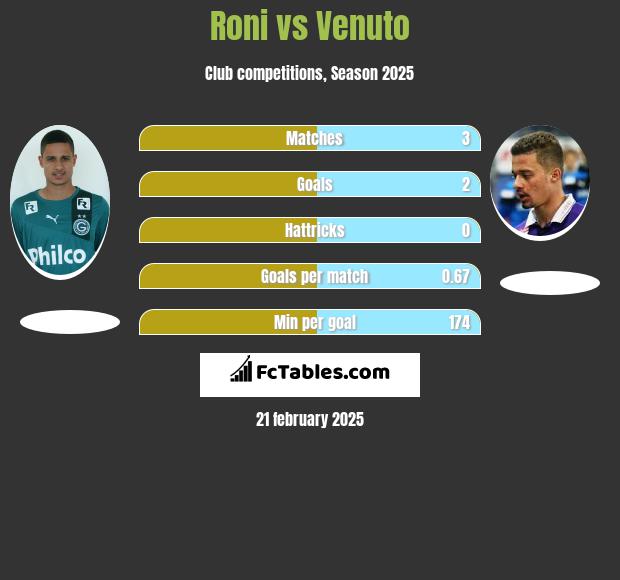 Roni vs Venuto h2h player stats