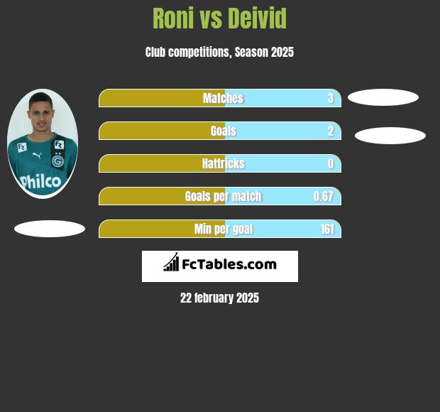 Roni vs Deivid h2h player stats