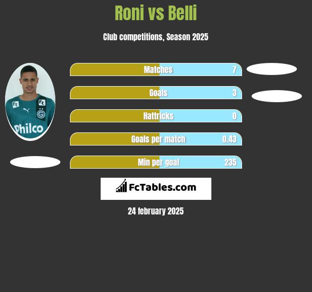 Roni vs Belli h2h player stats