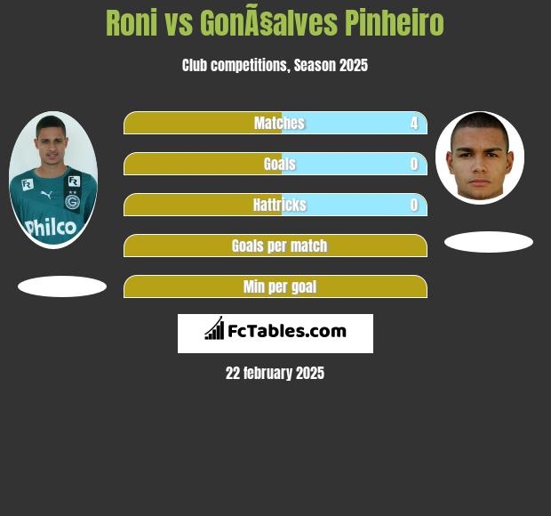 Roni vs GonÃ§alves Pinheiro h2h player stats