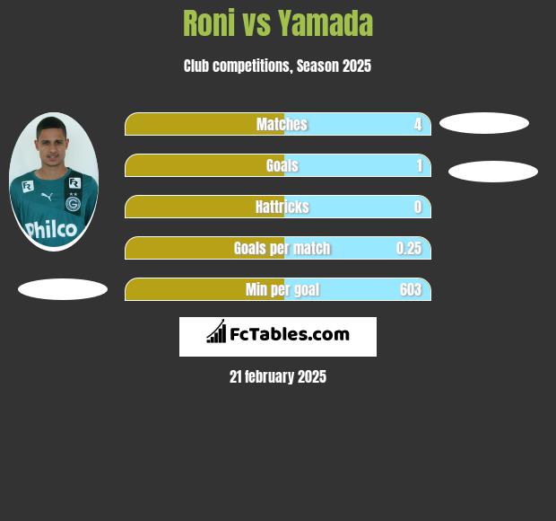 Roni vs Yamada h2h player stats