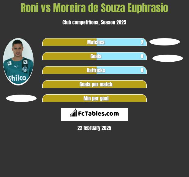 Roni vs Moreira de Souza Euphrasio h2h player stats