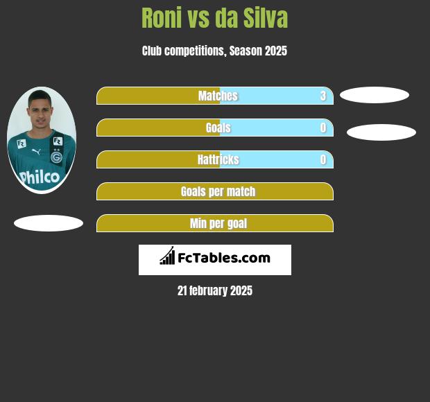 Roni vs da Silva h2h player stats