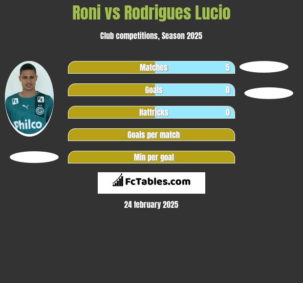 Roni vs Rodrigues Lucio h2h player stats