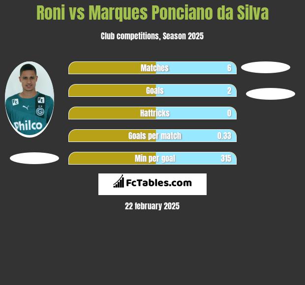 Roni vs Marques Ponciano da Silva h2h player stats