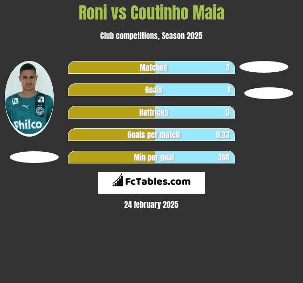 Roni vs Coutinho Maia h2h player stats