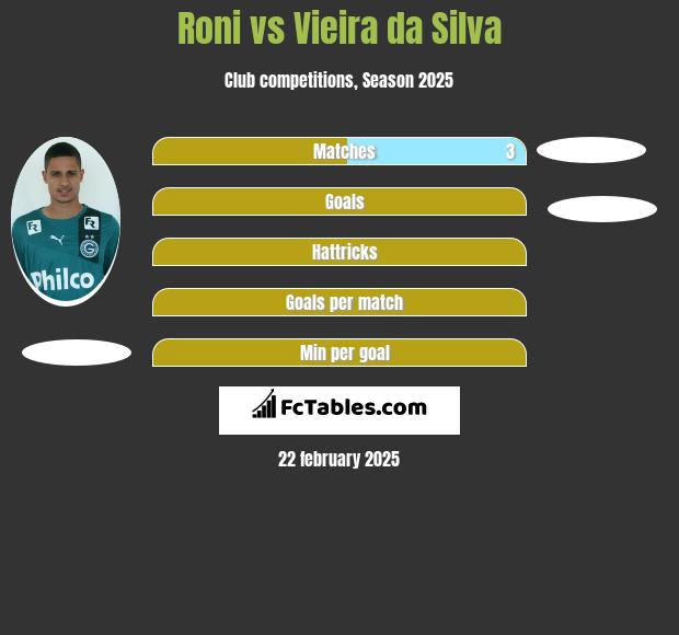 Roni vs Vieira da Silva h2h player stats