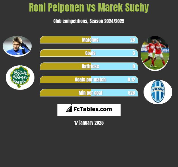 Roni Peiponen vs Marek Suchy h2h player stats