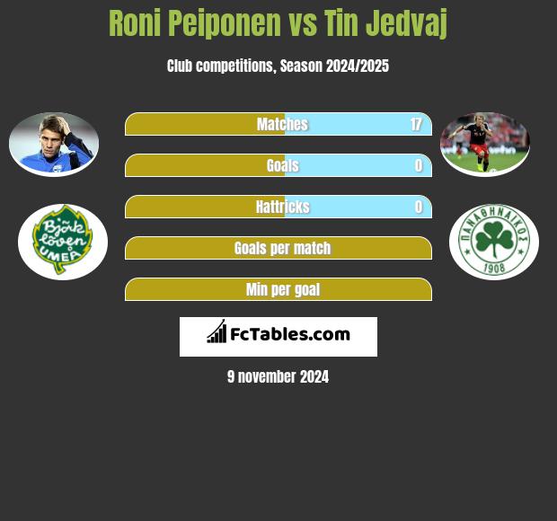 Roni Peiponen vs Tin Jedvaj h2h player stats