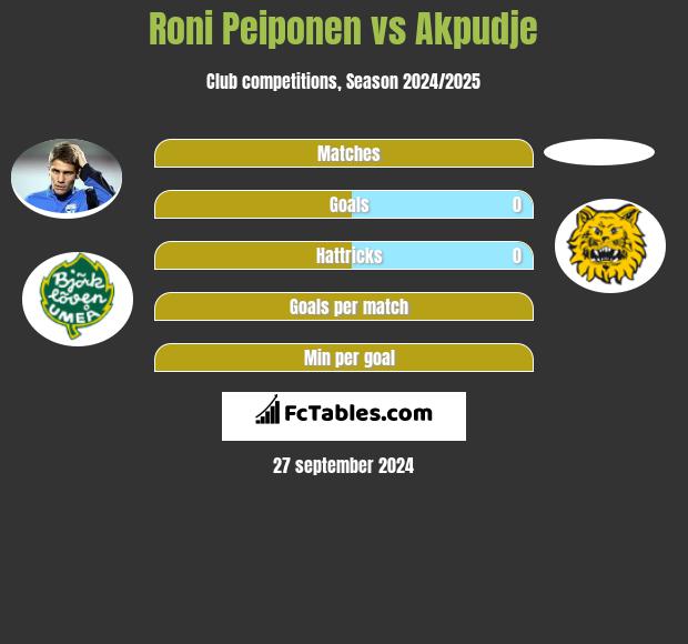 Roni Peiponen vs Akpudje h2h player stats