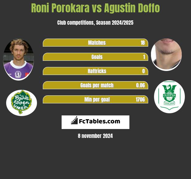 Roni Porokara vs Agustin Doffo h2h player stats